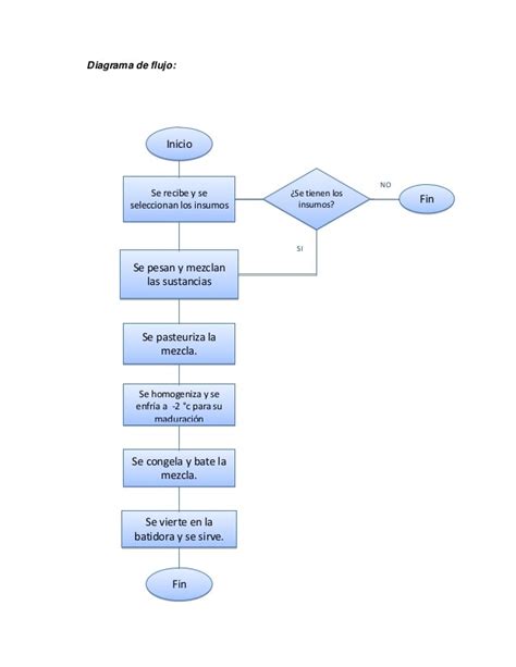 Diagrama De Flujo De Proceso De Produccion De Helado Acerca De Helado