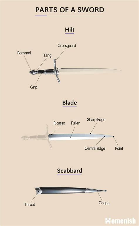 Parts Of A Sword With 3 Illustrated Diagrams Homenish Sword Parts