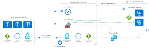 Implementare Una Rete Ibrida Sicura Azure Architecture Center