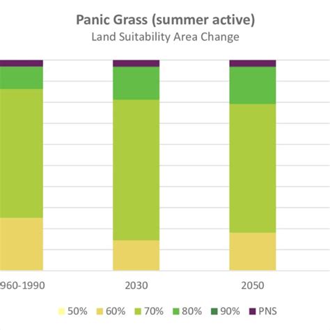 Standard Year Pasture Growth Curves For Different Pasture Species In