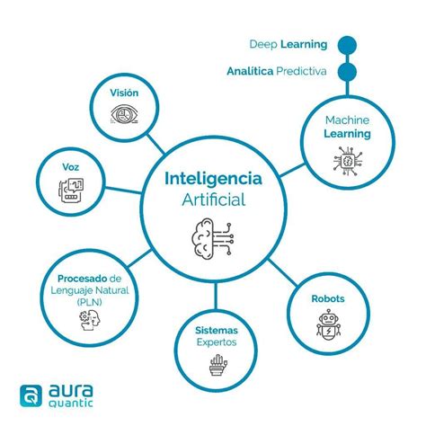 INTELIGENCIA ARTIFICIAL Mapa Mental