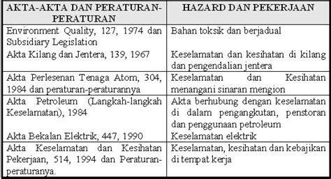 Senarai lengkap kandungan akta osha 1994 copy, paste, & go link bawah ni. Keselamatan & Kesihatan Perkerja: KESELAMATAN DAN ...