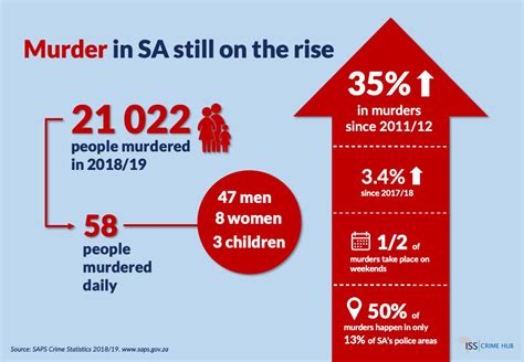 murder sexual offences on the rise