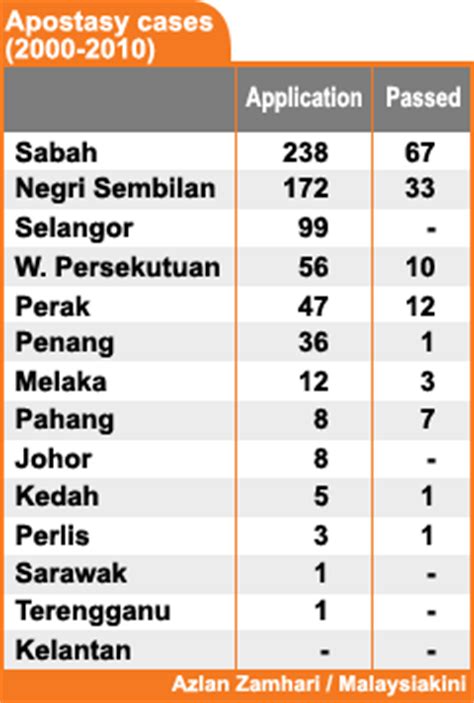 Statistik buli siber di malaysia 2020. STATISTIK MURTAD DI MALAYSIA - Salam Perjuangan