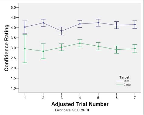 Sound data was also collected at various heights from 0 cm. Mean confidence rating versus trial number: all mines ...