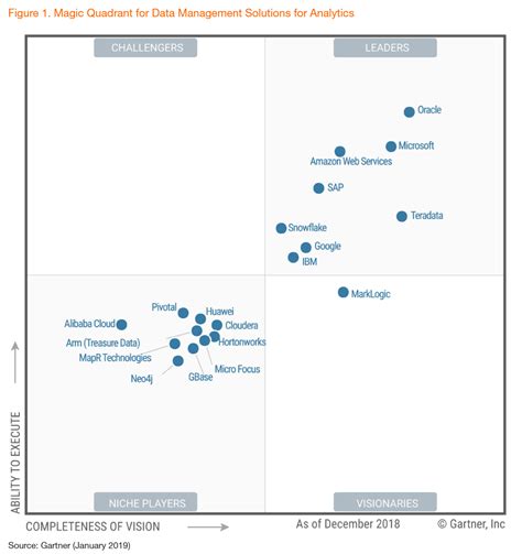 Gartner Magic Quadrant For Data Warehouse Database Management Systems Porn Sex Picture