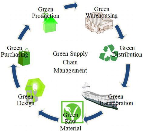 Manufacturing productivity guide learn about productivity in when a company is trying to manage their stock control, they will try and optimise supply chain deliveries and quantity amounts to suit their. Green Transportation in Green Supply Chain Management ...