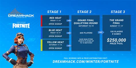 Dreamhack online open featuring fortnite. Dreamhack Winter 2019: 63. helyen végzett sweet a döntőben ...