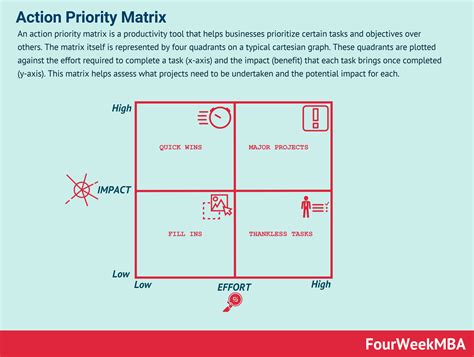 It Project Priority Matrix Faswaves