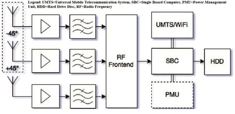Schematic Representation Of The Base Stations Essential Hardware