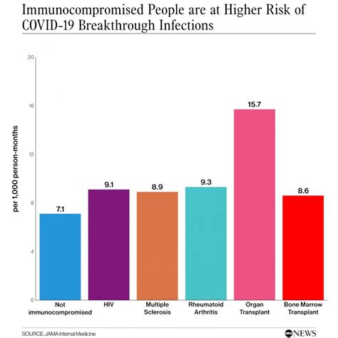 Immunocompromised At Higher Risk Of COVID Breakthrough Infection Study Good Morning America