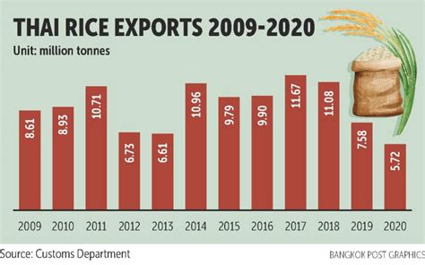 Thailand Rice Exports Set At 6m Tonnes Asean Economic Community