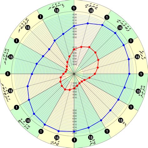 Plotting Can I Create A Radar Chart Of Sunrisesunset Times For A