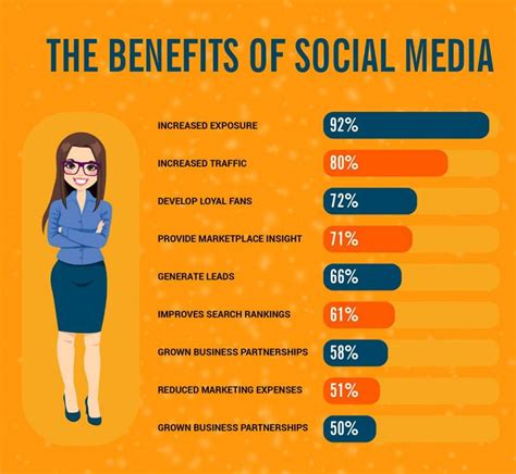 Here Are The Top Benefits Of Social Media Social Media Social Lead Generation