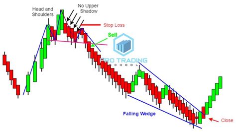 A Complete Guide To Trading With Heikin Ashi Candles Pro Trading School