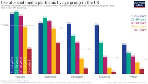 The Rise Of Social Media 2022