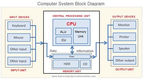 The cpu is the computing center of the system. Central Processing Unit | What Is a Computer Processor ...