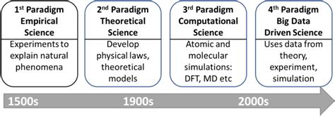 The Four Paradigms Of Science Through The Ages Adapted From 2