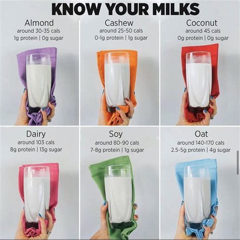 Know Your Milks Rcoolguides