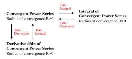 See full list on calculushowto.com real analysis - Power series, derivatives, integrals, and ...