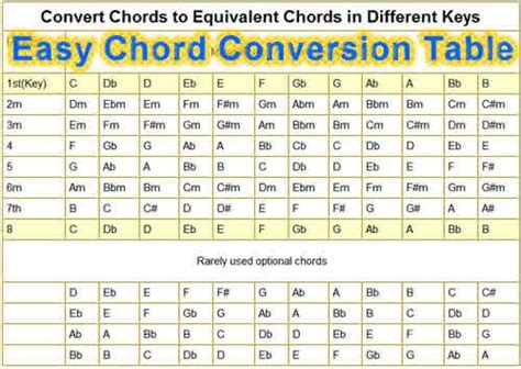 Convert Chords To Different Keys Learn Guitar Chords Guitar Chords