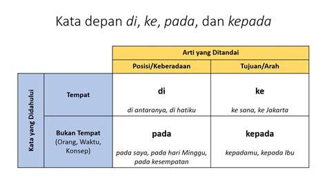 Buah epal itu dibahagikan kepada empat.oleh menunjukkan maksud sebab atau kena dalam ayat 1. Di Ke Pada Dan Kepada