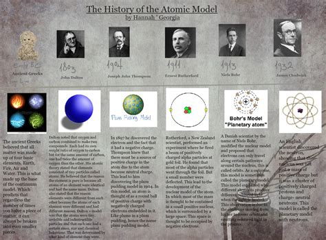 The History Of The Atomic Model Atomic Bohr Chemistry Dalton En