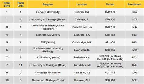 Us News Best Mba Rankings By Business School 2019 Accepted