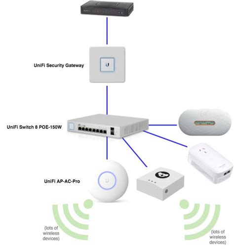 Right now, the unifi ap shows a solid green led indicator, the controller gui shows that it's i set both to dhcp, reset the ap, and guess what, i'm able to connect and have internet access. Unifi network wifi router installation IT technician ...