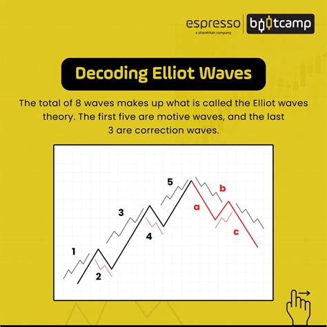 Elliott Wave Theory Definition Working And Uses Espresso Bootcamp