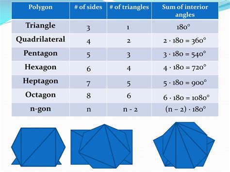 Triangle, pentagon, hexagon, heptagon, octagon, decagon. PPT - Sum of Interior and Exterior Angles in Polygons ...