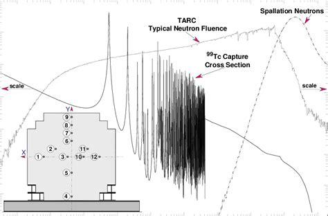 Flux (energy per area per time) for the average bb beam, associated with its forward translation, is derived from the energy arriving over the time it takes one wavelength to pass through an imaginary plane in space, that is, over one cycle (fig. 99 Tc neutron capture cross section (JENDL-3.2 data base ...