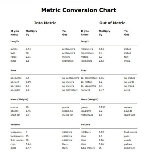 Metric Conversion Chart Table Chemistry Free Table Bar Chart