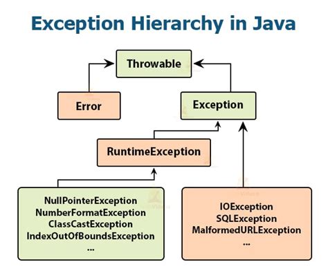 Checked And Unchecked Exception In Java Examples And Differences Techvidvan