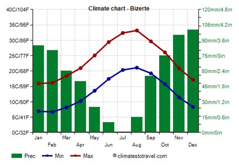 Bizerte Climate Weather By Month Temperature Rain Climates To Travel