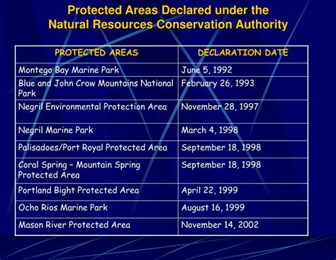 Ppt Protected Areas Declared Under The Natural Resources Conservation