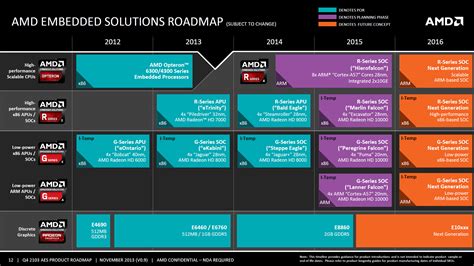 Amd Embedded Roadmap 2014 2016 Leaked