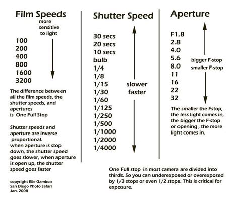Aperture And Shutter Speed Chart Help You With How Adjustments Of Iso