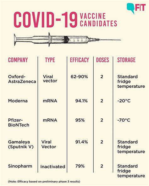 But there are a few key differences. Infographic | How Covishield & Covaxin Compare to Moderna ...