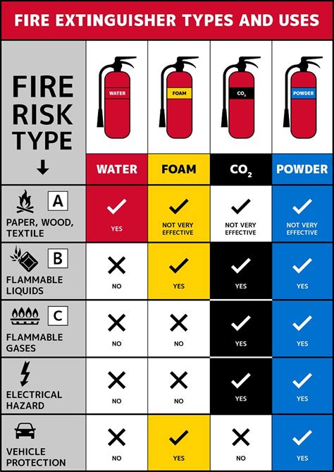 Fire Extinguisher Types Fire Extinguisher Types Lab Viral Drawing Reverasite