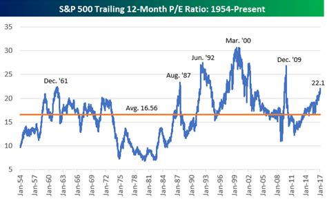The p/e equals the price of a share of it tells you how much you are paying for each dollar of earnings. S&P 500 P/E Ratio Crosses Above 22 | Bespoke Investment Group
