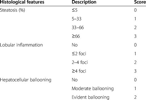 This is part of a larger worksheet bundle that includes sets. The NAFLD activity score (NAS) | Download Table