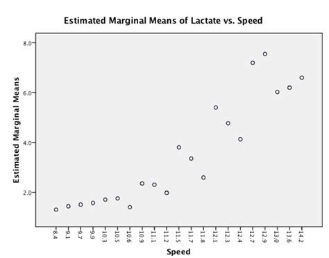 Estimated Marginal Mean Of Lactate Vs Speed Download Scientific Diagram