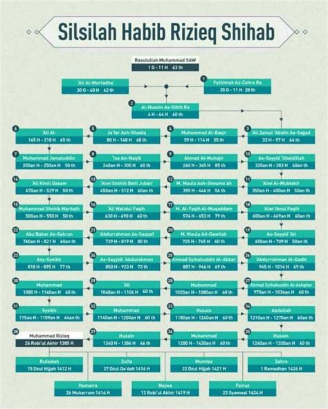 Salasilah Keturunan Nabi Muhammad Hingga Kini Silsilah Salasilah
