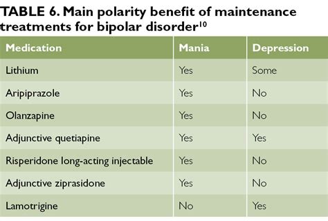 Managing Bipolar Disorder Pharmacologic Options For Treatment