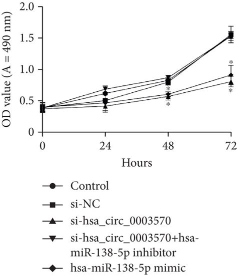 the effect of hsa circ 0003570 on the malignant biological behavior of download scientific