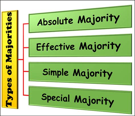 Types Of Majority Absolute Effective Simple And Special Majority