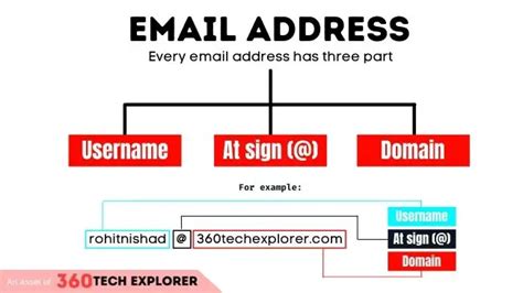 What Are The Parts Of An Email Address