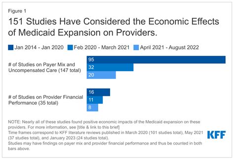 What Does The Recent Literature Say About Medicaid Expansion Economic