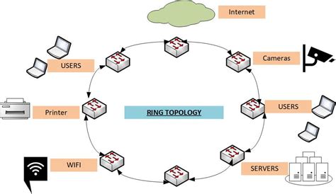What Is Ring Topology Advantages And How It Works